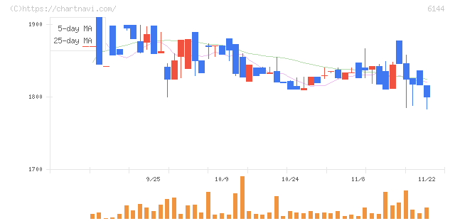 西部電機(6144)の日足チャート