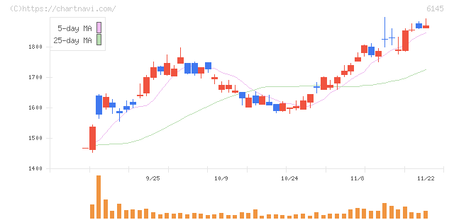 ＮＩＴＴＯＫＵ(6145)の日足チャート