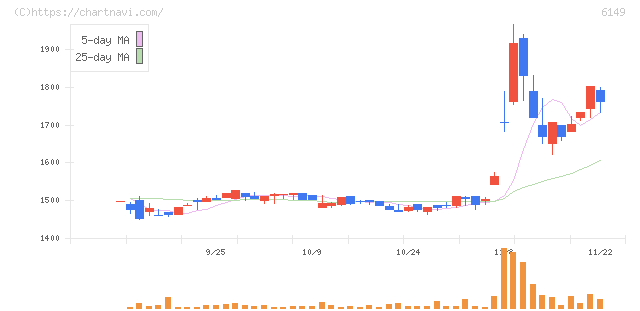小田原エンジニアリング(6149)の日足チャート