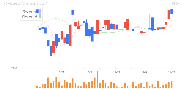 タケダ機械(6150)の日足チャート