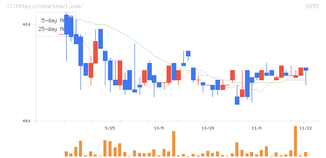 高松機械工業(6155)の日足チャート