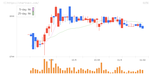 エーワン精密(6156)の日足チャート