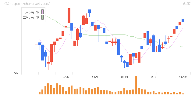 日進工具(6157)の日足チャート