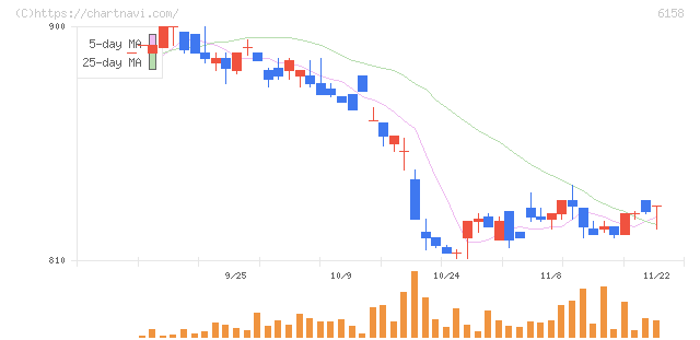 和井田製作所(6158)の日足チャート