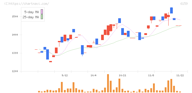 ミクロン精密(6159)の日足チャート