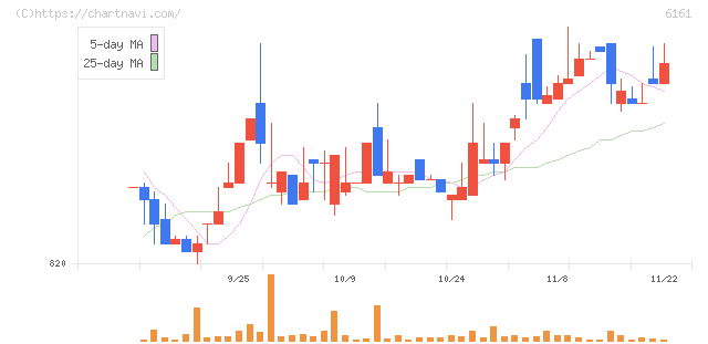 エスティック(6161)の日足チャート