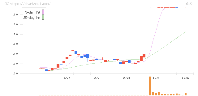 太陽工機(6164)の日足チャート