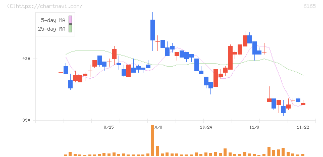 パンチ工業(6165)の日足チャート