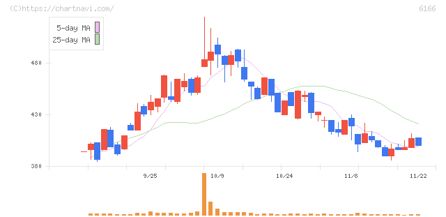 中村超硬(6166)の日足チャート