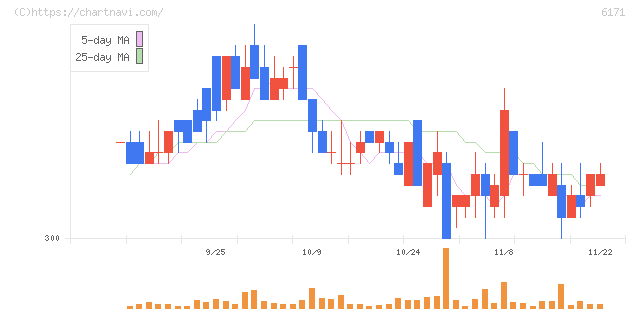 土木管理総合試験所(6171)の日足チャート