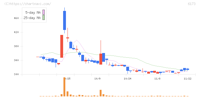 アクアライン(6173)の日足チャート