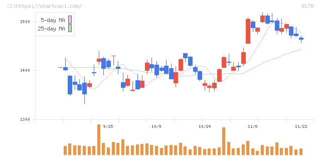 日本郵政(6178)の日足チャート