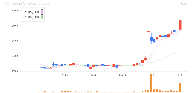 ＧＭＯメディア(6180)の日足チャート
