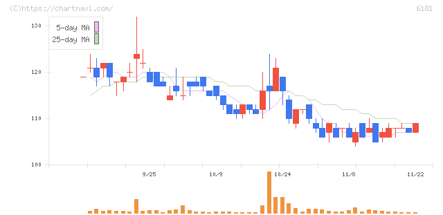 タメニー(6181)の日足チャート
