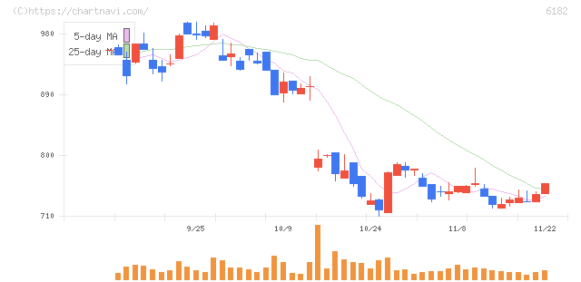 メタリアル(6182)の日足チャート