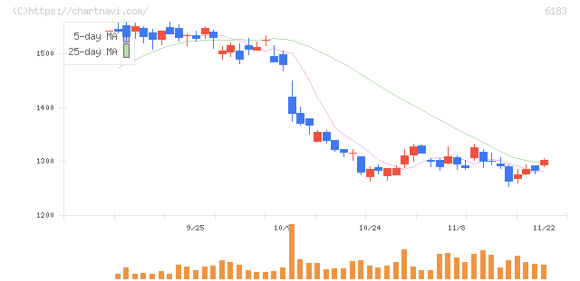 ベルシステム２４ホールディングス(6183)の日足チャート