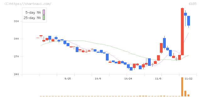 ＳＭＮ(6185)の日足チャート