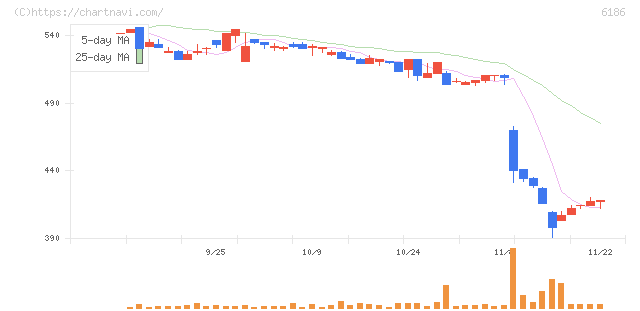 一蔵(6186)の日足チャート