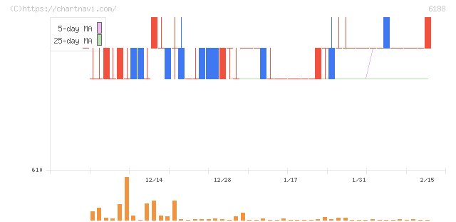 富士ソフトサービスビューロ(6188)の日足チャート