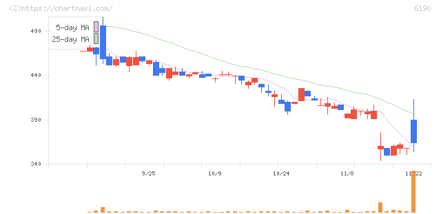 フェニックスバイオ(6190)の日足チャート