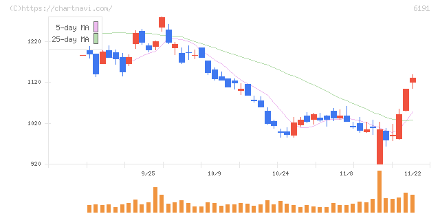 エアトリ(6191)の日足チャート