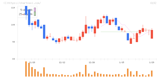 ハイアス・アンド・カンパニー(6192)の日足チャート
