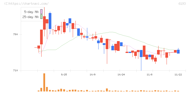 バーチャレクス・ホールディングス(6193)の日足チャート
