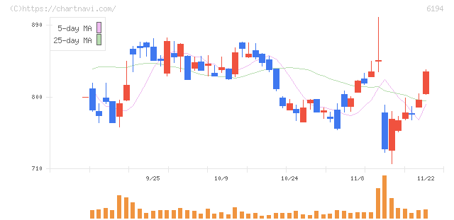 アトラエ(6194)の日足チャート