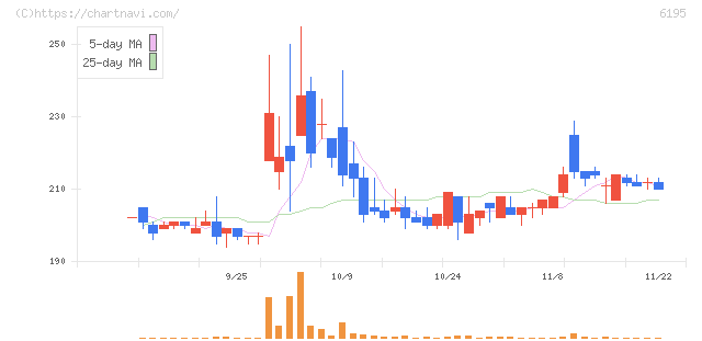 ホープ(6195)の日足チャート