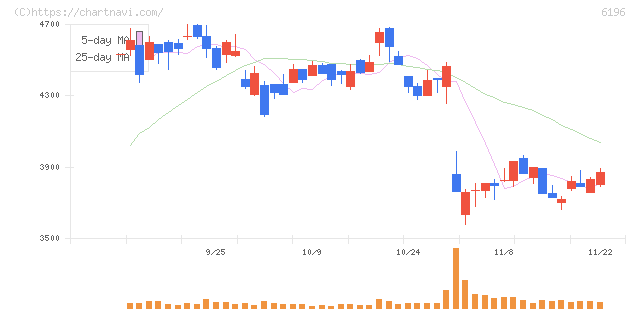 ストライク(6196)の日足チャート