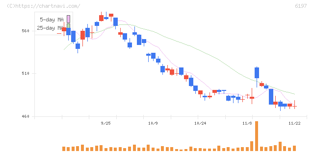 ソラスト(6197)の日足チャート
