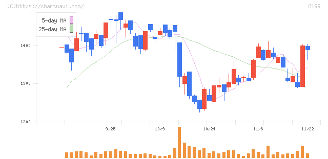 セラク(6199)の日足チャート