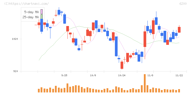 インソース(6200)の日足チャート