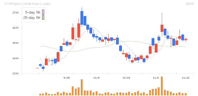 石川製作所(6208)の日足チャート