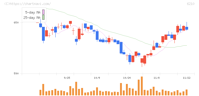 東洋機械金属(6210)の日足チャート