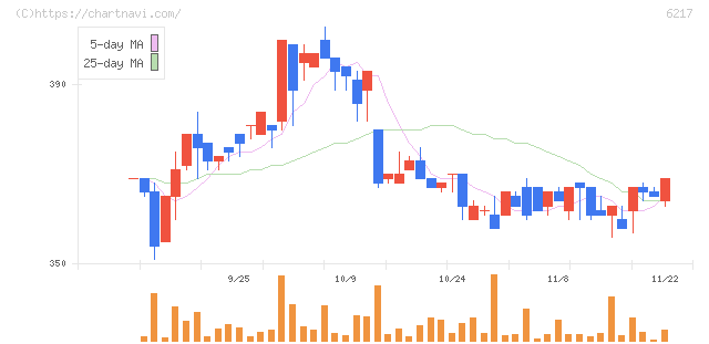 津田駒工業(6217)の日足チャート