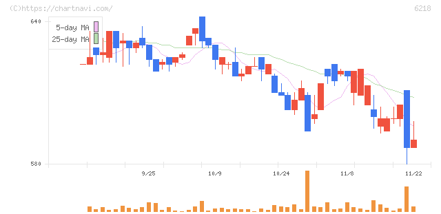 エンシュウ(6218)の日足チャート