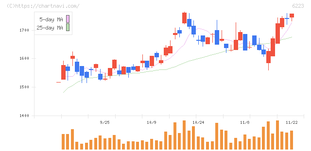 西部技研(6223)の日足チャート