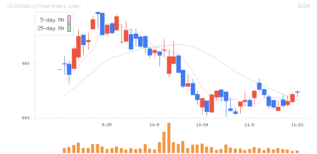 ＪＲＣ(6224)の日足チャート