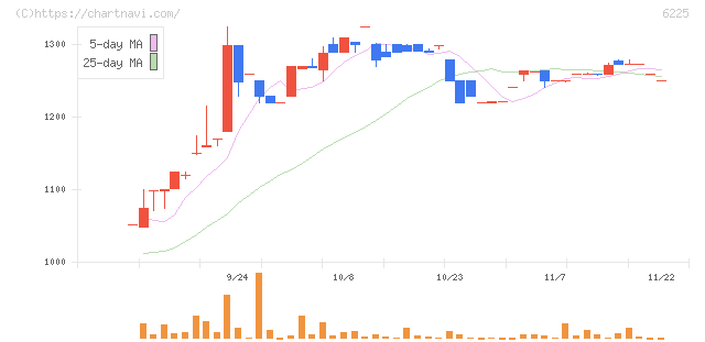 エコム(6225)の日足チャート