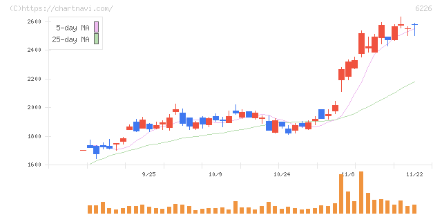 守谷輸送機工業(6226)の日足チャート
