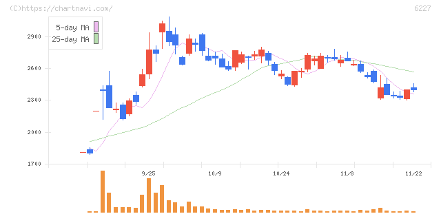ＡＩメカテック(6227)の日足チャート