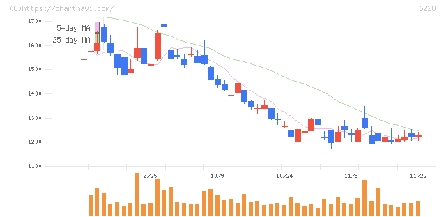 ジェイ・イー・ティ(6228)の日足チャート