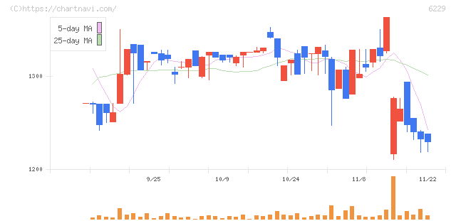 オーケーエム(6229)の日足チャート