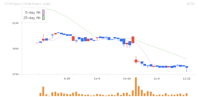 ＳＡＮＥＩ(6230)の日足チャート