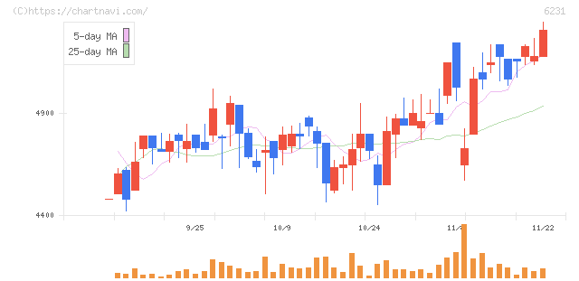木村工機(6231)の日足チャート