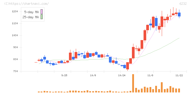 ＡＣＳＬ(6232)の日足チャート