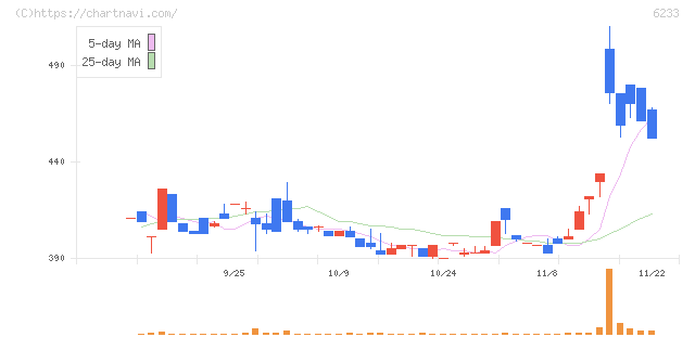 ＫＬＡＳＳ(6233)の日足チャート