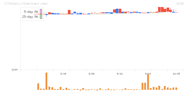 ＮＣホールディングス(6236)の日足チャート