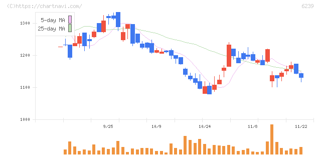ナガオカ(6239)の日足チャート